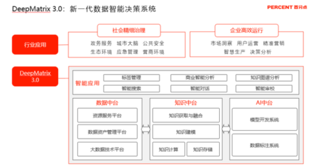 對話百分點科技劉譯璟 DeepMatrix3.0點亮數智化轉型之路