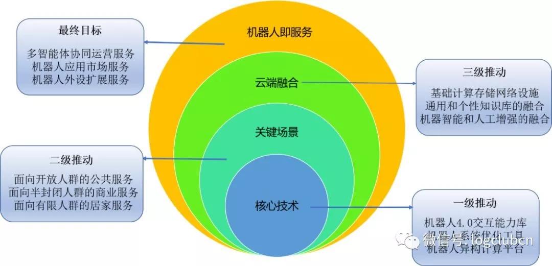 機器人4.0白皮書 云-邊-端融合的機器人系統與人工智能公共服務技術咨詢服務